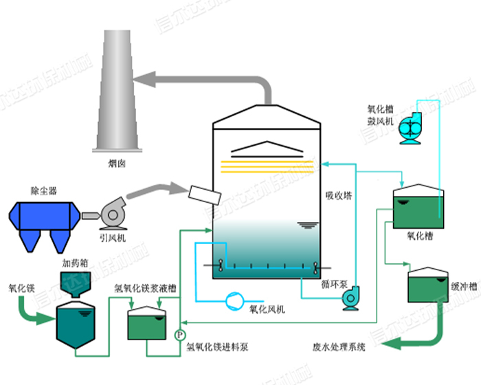 氧化鎂脫硫廠(chǎng)家