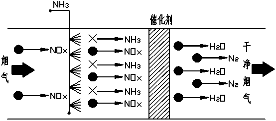 鍋爐SCR脫硝